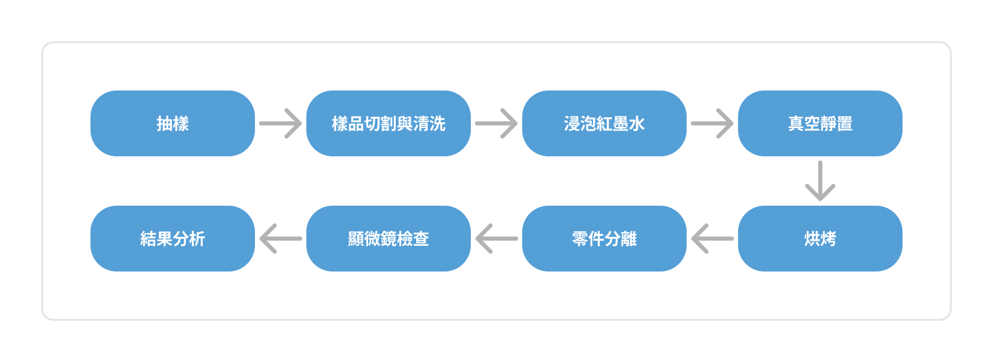 紅墨水試驗方法步驟